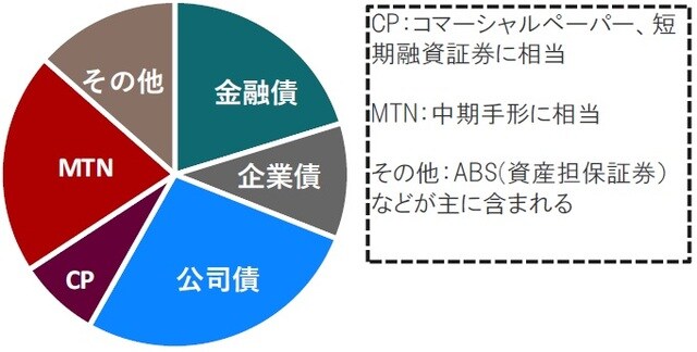 時点：2020年9月、総額は35.4兆元 出所：アジア開発銀行（ADB）のデータを使用してピクテ投信投資顧問作成