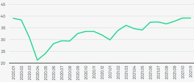 出所：内閣府、CBRE、2021年11月