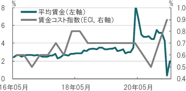 月次、期間2016年5月～2021年5月、ECIは四半期、前期比、1-3月期迄 出所：ブルームバーグのデータを使用してピクテ投信投資顧問作成