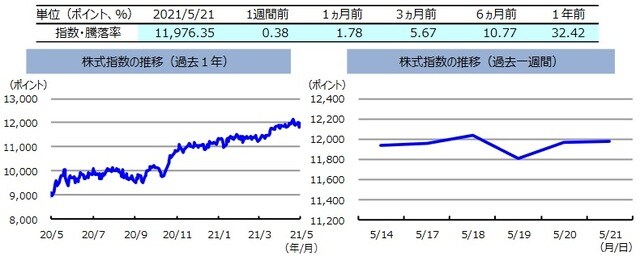 （注）左グラフは2020年5月21日～2021年5月21日、右グラフは2021年5月14日～2021年5月21日。 　　　株式指数は、MSCIオーストラリア指数（配当込み、現地通貨ベース）。 （出所）FactSetのデータを基に三井住友DSアセットマネジメント作成