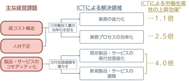 出所：平成30年版情報通信白書