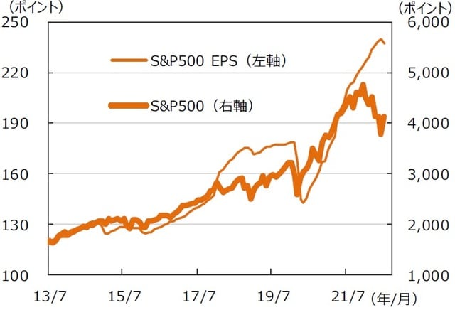 ※EPSとは…［Earnings Per Share］＝1株当たり純利益。当期純利益を発行済株式数で割ったものです。 （注）データは2013年7月～2022年7月。月末ベース。EPSは12ヵ月先予想ベース。FactSet集計。 （出所）FactSetのデータを基に三井住友DSアセットマネジメント作成