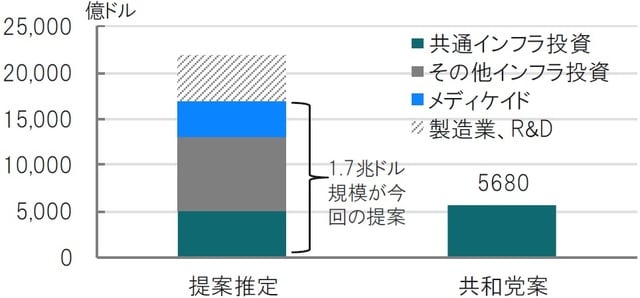 修正案（今回提案）は5月21日、共和党案は4月22日 出所：各種報道（CNN、CNBC)を参考にピクテ投信投資顧問作成
