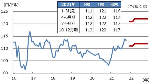 （注）データは2016年1月から2021年11月。2021年12月17日時点の三井住友DSアセットマネジメントによる予想。太線は予想レンジの上限と下限。 （出所）Bloombergのデータを基に三井住友DSアセットマネジメント作成
