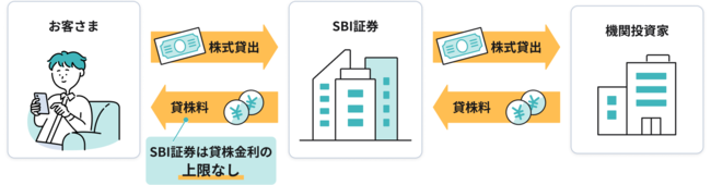 貸株サービスの仕組み