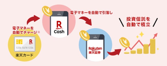 楽天証券で楽天キャッシュを使って投信積立をするまでの流れ