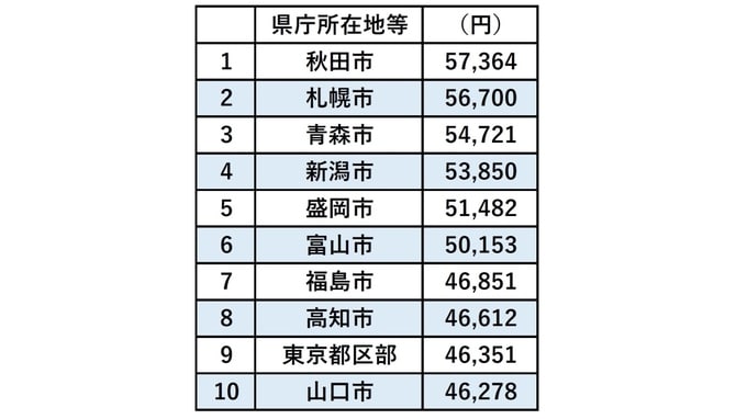 県庁所在地「酒飲みランキング」東北の“酒豪っぷり”が明らかに