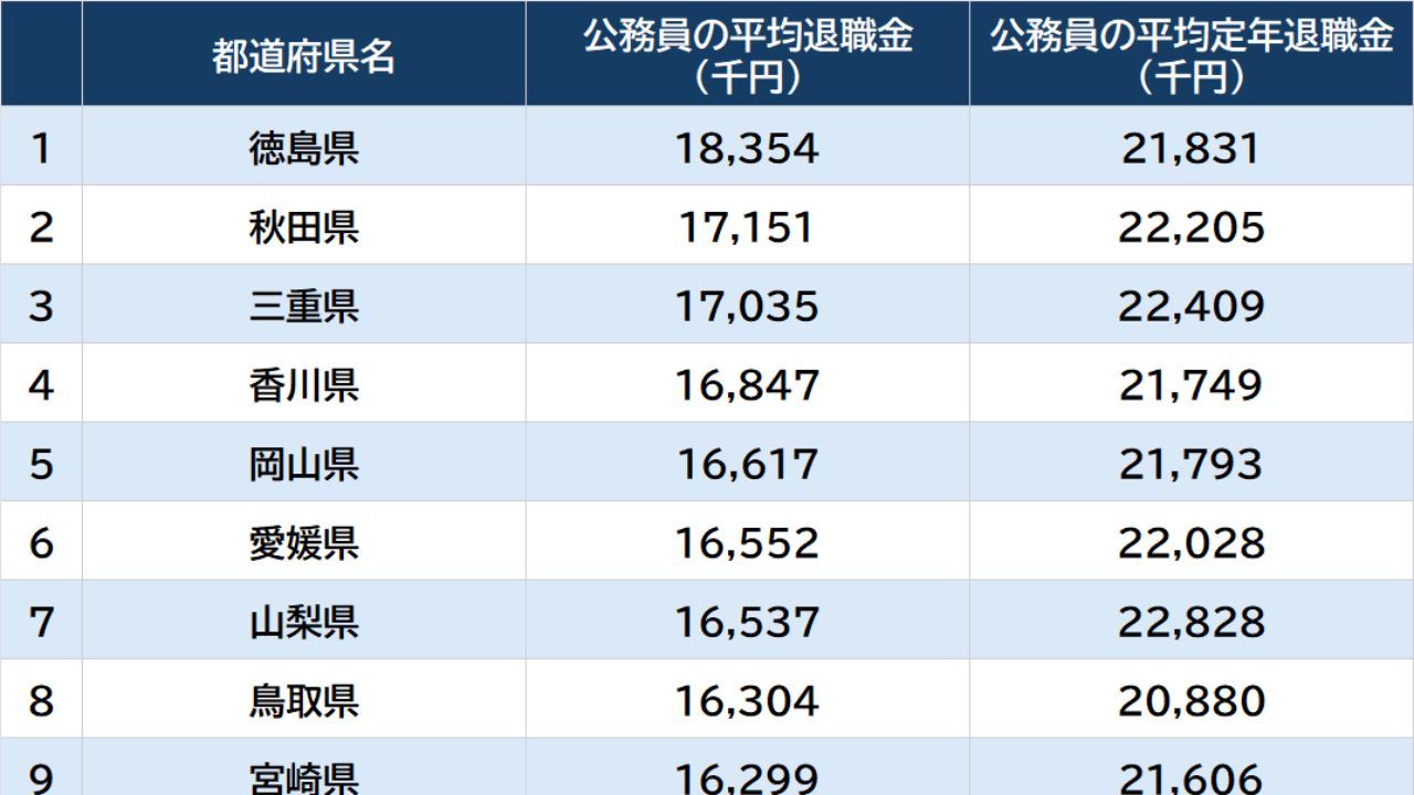 47都道府県別「公務員の退職金」ランキング…定年退職金は「平均2,000万円超え」がズラリ、民間格差に嘆き節
