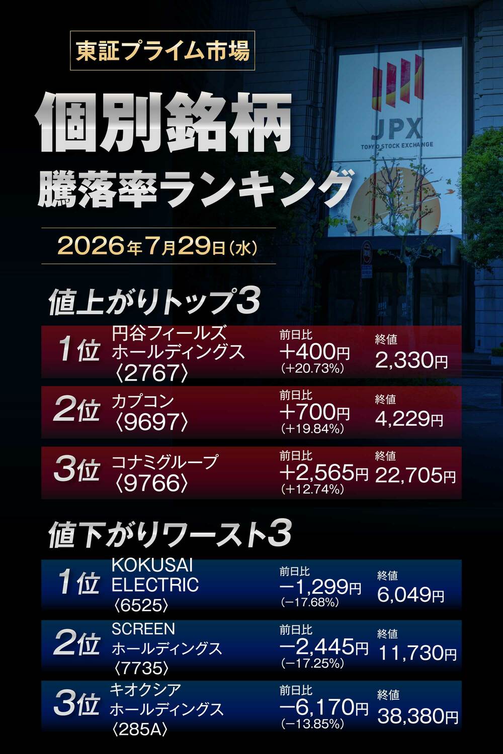 株価騰落率ランキング