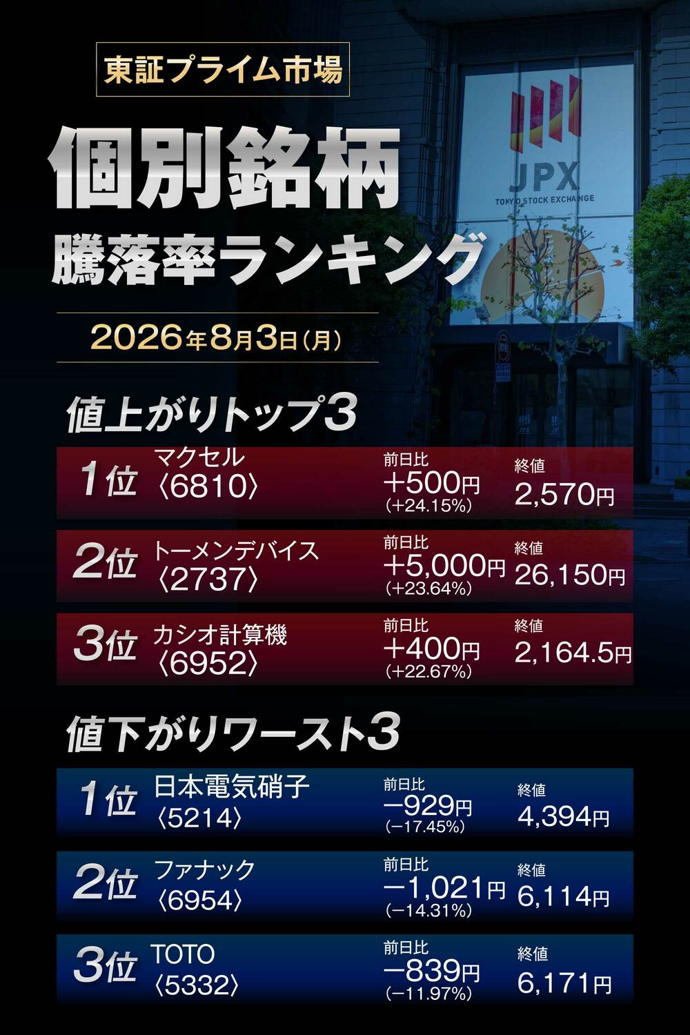 株価騰落率ランキング