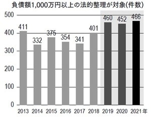 後継者難倒産の件数は過去最多を更新。3年連続で450件超の高水準が続く。 出典：帝国データバンク