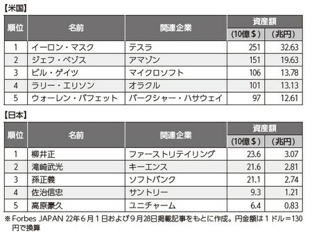 （日米長者番付トップ5）