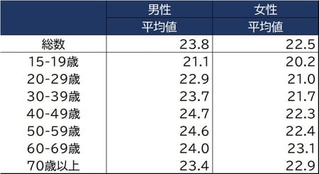 出所：厚生労働省「国民健康・栄養調査」（令和元年）より作成
