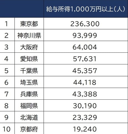 出所：国税庁「統計年報」（平成30年）より作成