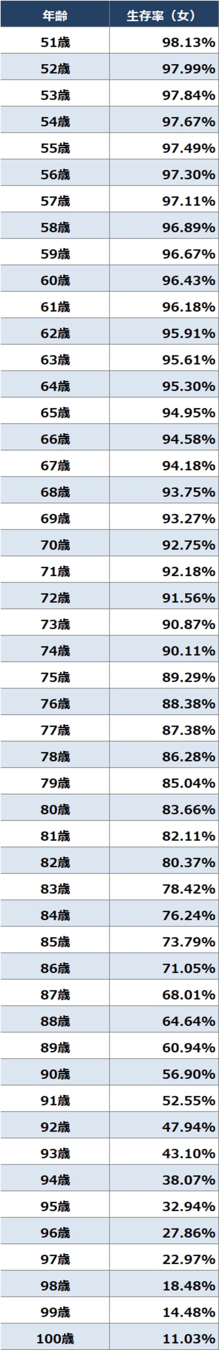 出所：厚生労働省『第23回生命表（完全生命表）』より作成