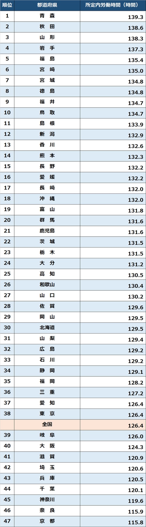 出所：厚生労働省『毎月勤労統計調査地方調査』（令和3年平均分結果概要、事業所規模5人以上、調査産業計）より作成