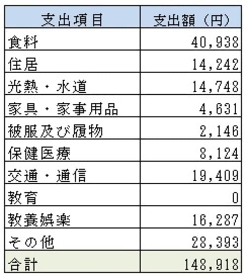 ※出所：家計調査 家計収支編第2表より筆者作成