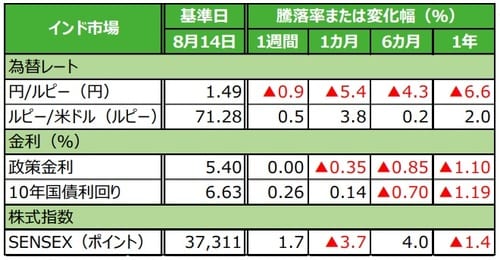 (注)データは2019年8月14日基準。 (出所)Bloomberg L.P.のデータを基に三井住友DSアセットマネジメント作成