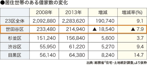 ［図表6］地域別借家数の推移