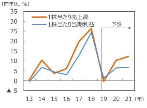 (注)データは2013年~2021年。2019年以降はFactSet予想。 (出所)FactSetを基に三井住友DSアセットマネジメント作成