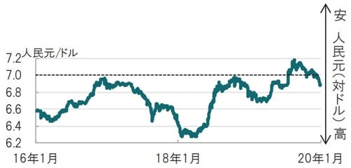 日次、期間：2016年1月18日～2020年1月16日（日本時間正午） 出所：ブルームバーグのデータを使用してピクテ投信投資顧問作成