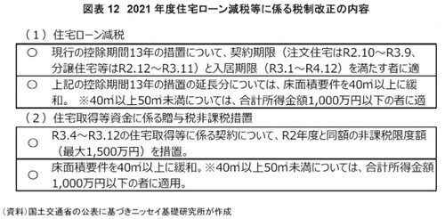 ［図表12］2021年度住宅ローン減税等に係る税制改正の内容