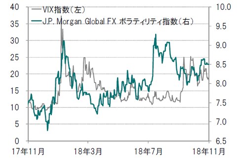 日次、期間：2017年11月30日～2018年11月30日 ※VIX指数：CBOE SPXボラティリティ指数 出所：ブルームバーグのデータを使用しピクテ投信投資顧問作成