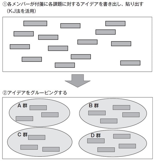［図表3］基本的なアイデアの出し方