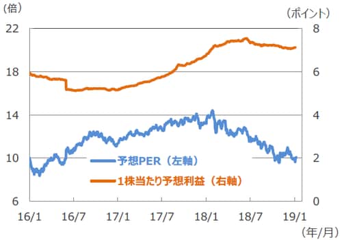 （注1）データは2016年1月1日～2019年1月4日。 （注2）予想株価収益率＝株価÷1株当たり予想利益。 （出所）Bloomberg L.P.のデータを基に三井住友アセットマネジメント作成