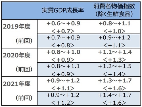 （注1）大勢見通しは、各政策委員が最も蓋然性の高いと考える見通しの数値について、最大値と最小値を1個ずつ除いて幅で示したもの。 （注2）前年度比、単位は％、＜＞内は政策委員見通しの中央値。 （出所）日本銀行の公表資料を基に三井住友DSアセットマネジメント作成