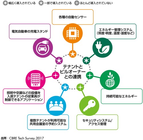 ［図表2］スマートビルを構成するテクノロジー