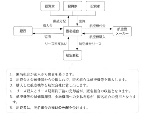 ［図表1］オペレーティング・リースの投資スキーム