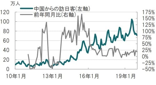 月次、期間：2010年1月 ～2019年12月、前年同月比は11年1月から 出所：ブルームバーグのデータを使用しピクテ投信投資顧問作成