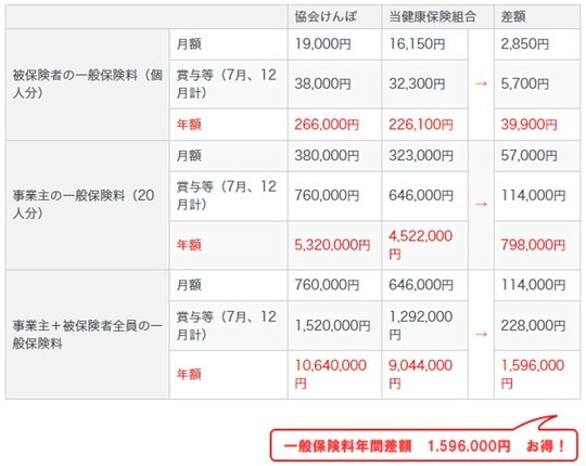 出典：関東ITソフトウェア健康保険組合