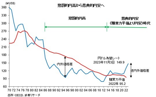 出所：OECD、武者リサーチ