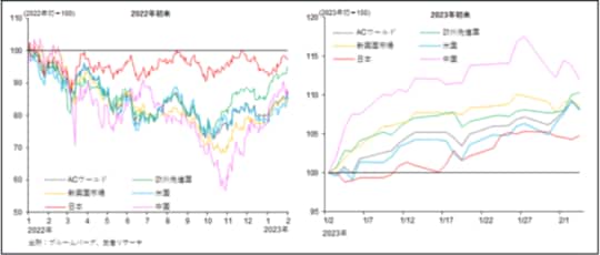 ［図表2］MSCIインデックスの2022・2023年初来株価推移