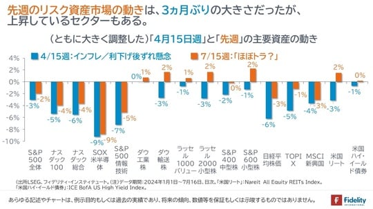 ［図表2］（ともに大きく成長した）「4月15日週」と「先週」の主要資産の動き