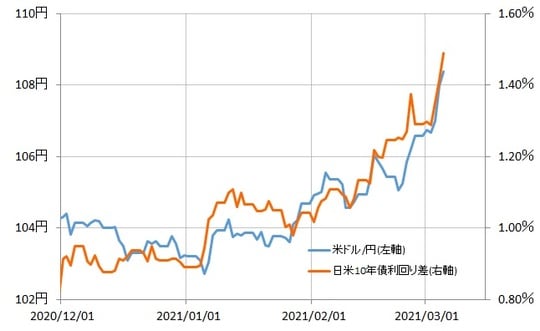 出所：リフィニティブ・データをもとにマネックス証券が作成
