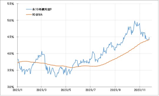 出所：リフィニティブ社データよりマネックス証券が作成