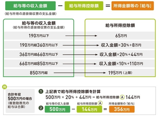 出典:『いちからわかる!確定申告トクする書き方ガイド 令和8年3月16日締切分』(インプレス)より抜粋