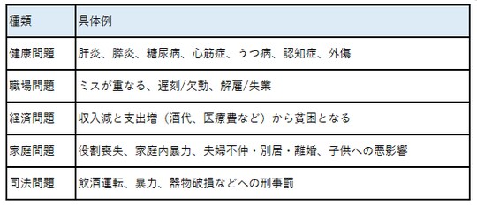 ［図表2］飲酒問題の種類と具体例：著者作成