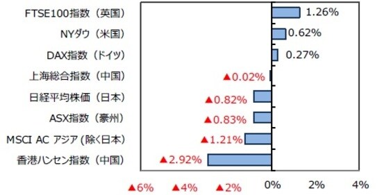 （出所）FactSetのデータを基に三井住友DSアセットマネジメント作成