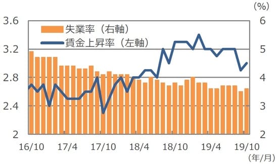 （注）データは2016年10月～2019年10月。 （出所）Bloomberg L.P.のデータを基に三井住友DSアセットマネジメント作成