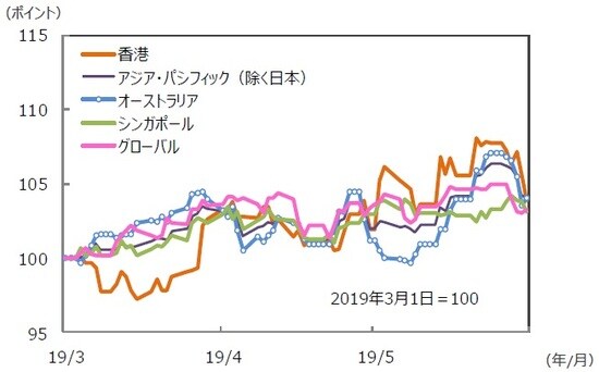 （注）データは2019年3月1日～2019年5月31日。S＆P REIT指数の国・地域別指数 （配当込み、現地通貨ベース）。 （出所）FactSet、Bloomberg L.P.のデータを基に三井住友DSアセットマネジメント作成