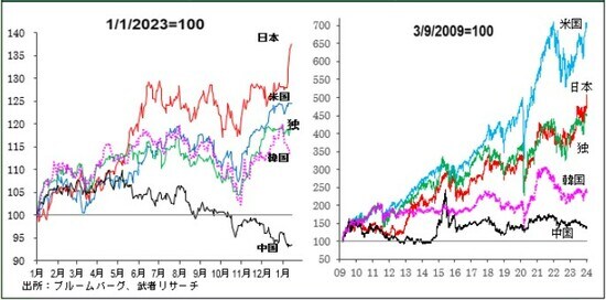 出所：ブルームバーグ、武者リサーチ