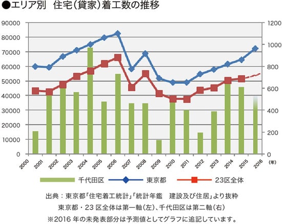 ［図表8］地域別住宅着工数の推移