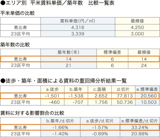 ［図表2］恵比寿の賃貸市場分析