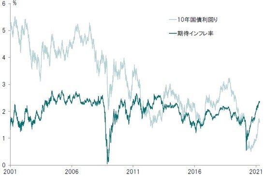 期間:2001年~2021年4月21日 出所:OECDのデータよりピクテ投信投資顧問が作成