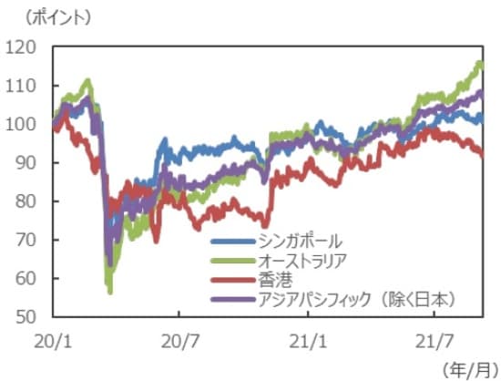 （注）データは2020年1月1日～2021年9月8日。 S&P先進国REIT指数の各国・地域REIT指数（配当込）、現地通貨ベース。2020年1月1日を100として指数化。 （出所）FactSetのデータを基に三井住友DSアセットマネジメント作成
