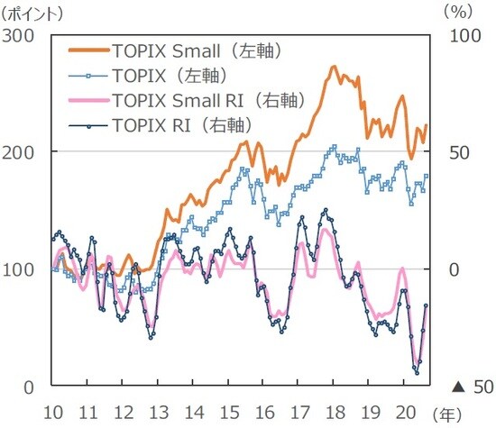 （注1）データは2010年1月～2020年8月。 （注2）TOPIX、TOPIX Smallは2010年1月＝100。RI（リビジョン・インデックス）は（上方修正銘柄数－下方修正銘柄数）÷（上方修正銘柄数+下方修正銘柄数）。QUICKコンセンサス経常利益予想ベース（今期と来期の単純平均）の3ヵ月移動平均。 （出所）QUICKのデータを基に三井住友DSアセットマネジメント作成